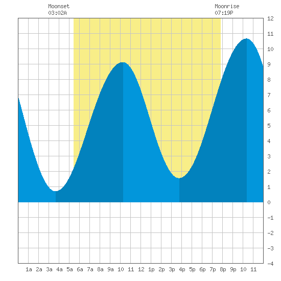 Acadia National Park tide chart for Thursday, August 7, 2025
