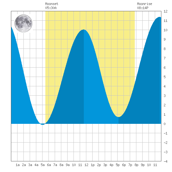 Acadia National Park tide chart for Saturday, August 9, 2025
