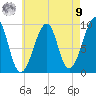 Acadia National Park tide chart for Saturday, August 9, 2025