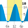 Acadia National Park tide chart for Wednesday, September 10, 2025