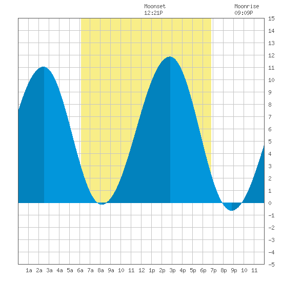 Acadia National Park tide chart for Friday, September 12, 2025