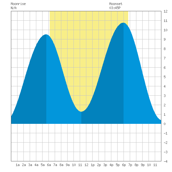 Acadia National Park tide chart for Monday, September 15, 2025