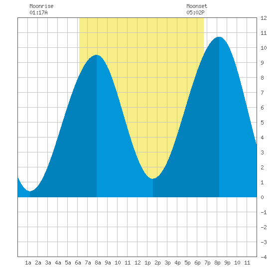Acadia National Park tide chart for Wednesday, September 17, 2025
