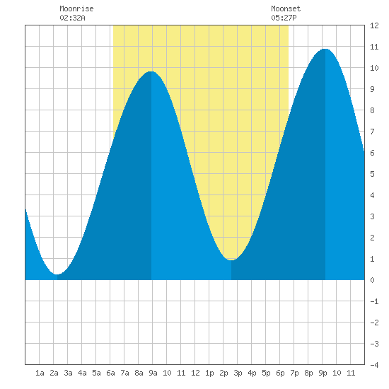 Acadia National Park tide chart for Thursday, September 18, 2025