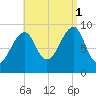 Acadia National Park tide chart for Monday, September 1, 2025