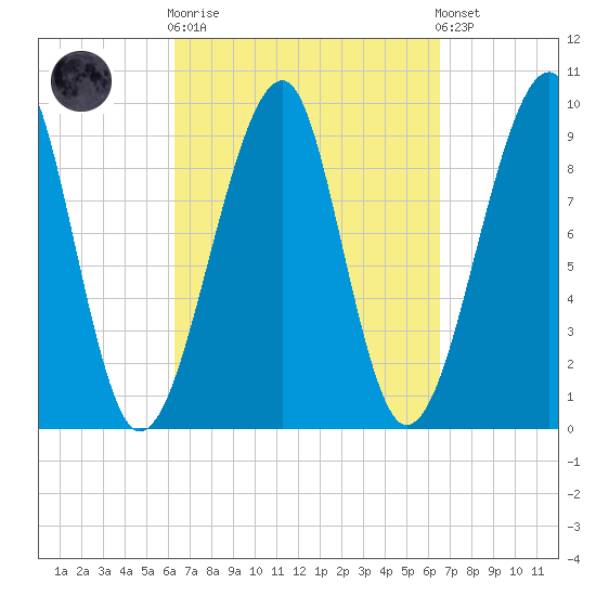 Acadia National Park tide chart for Sunday, September 21, 2025