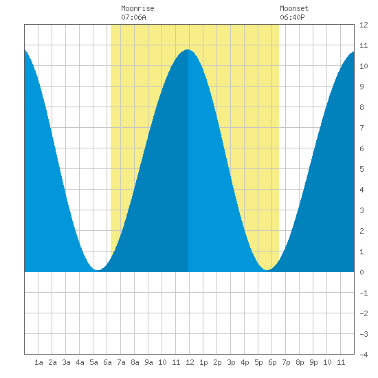 Acadia National Park tide chart for Monday, September 22, 2025