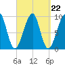 Acadia National Park tide chart for Monday, September 22, 2025