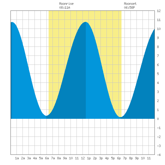 Acadia National Park tide chart for Tuesday, September 23, 2025