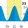 Acadia National Park tide chart for Tuesday, September 23, 2025