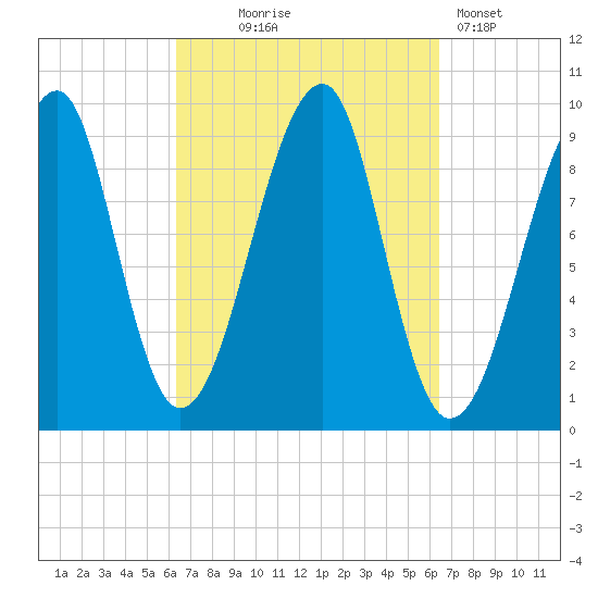 Acadia National Park tide chart for Wednesday, September 24, 2025