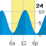 Acadia National Park tide chart for Wednesday, September 24, 2025
