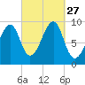 Acadia National Park tide chart for Saturday, September 27, 2025