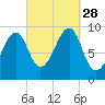 Acadia National Park tide chart for Sunday, September 28, 2025