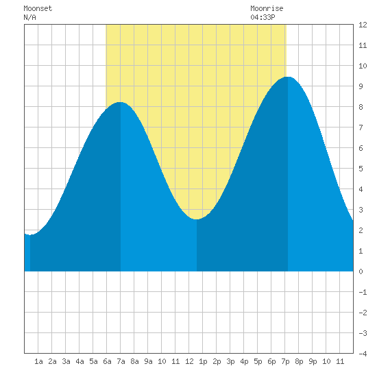 Acadia National Park tide chart for Tuesday, September 2, 2025