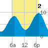 Acadia National Park tide chart for Tuesday, September 2, 2025