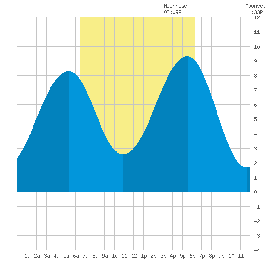Acadia National Park tide chart for Tuesday, September 30, 2025