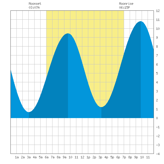 Acadia National Park tide chart for Friday, September 5, 2025