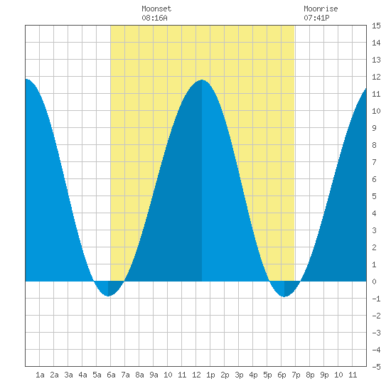 Acadia National Park tide chart for Tuesday, September 9, 2025