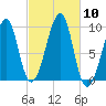 Acadia National Park tide chart for Friday, October 10, 2025