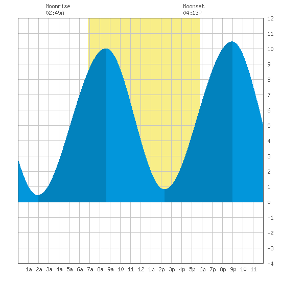 Acadia National Park tide chart for Friday, October 17, 2025