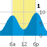 Acadia National Park tide chart for Wednesday, October 1, 2025
