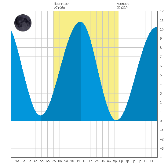 Acadia National Park tide chart for Tuesday, October 21, 2025