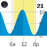 Acadia National Park tide chart for Tuesday, October 21, 2025