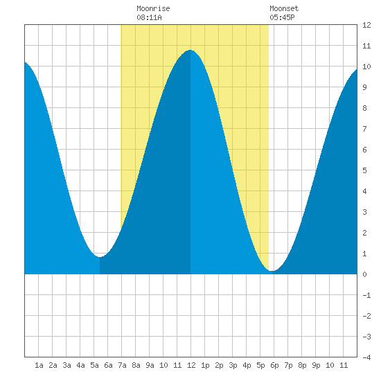 Acadia National Park tide chart for Wednesday, October 22, 2025