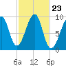 Acadia National Park tide chart for Thursday, October 23, 2025