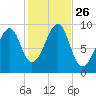 Acadia National Park tide chart for Sunday, October 26, 2025