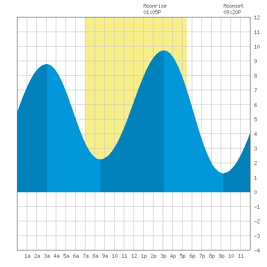 Acadia National Park tide chart for Monday, October 27, 2025