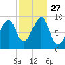 Acadia National Park tide chart for Monday, October 27, 2025