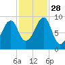 Acadia National Park tide chart for Tuesday, October 28, 2025