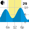 Acadia National Park tide chart for Wednesday, October 29, 2025