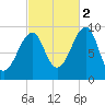 Acadia National Park tide chart for Thursday, October 2, 2025