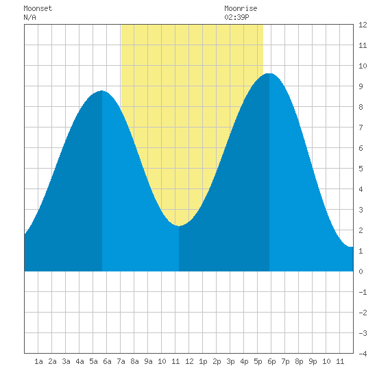 Acadia National Park tide chart for Thursday, October 30, 2025