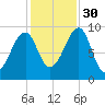 Acadia National Park tide chart for Thursday, October 30, 2025