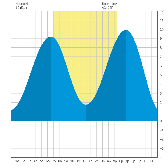 Acadia National Park tide chart for Friday, October 31, 2025