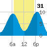 Acadia National Park tide chart for Friday, October 31, 2025