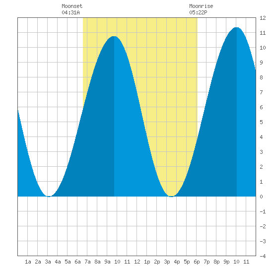 Acadia National Park tide chart for Sunday, October 5, 2025
