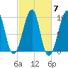 Acadia National Park tide chart for Tuesday, October 7, 2025