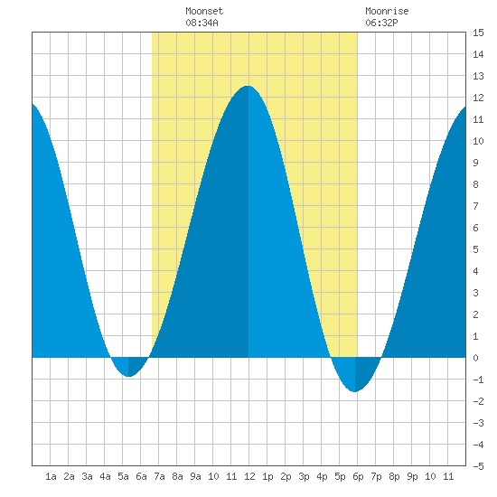 Acadia National Park tide chart for Wednesday, October 8, 2025