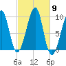Acadia National Park tide chart for Thursday, October 9, 2025
