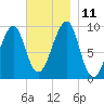 Acadia National Park tide chart for Tuesday, November 11, 2025