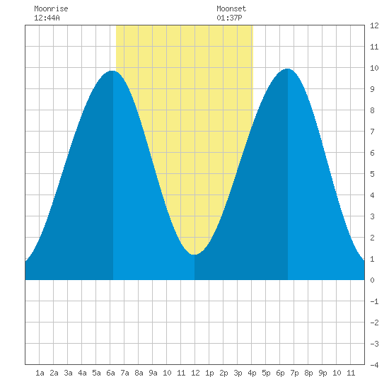 Acadia National Park tide chart for Friday, November 14, 2025