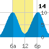 Acadia National Park tide chart for Friday, November 14, 2025