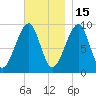 Acadia National Park tide chart for Saturday, November 15, 2025