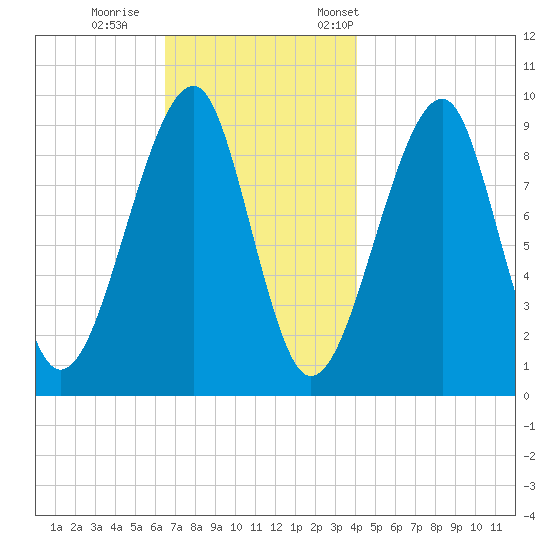 Acadia National Park tide chart for Sunday, November 16, 2025