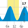 Acadia National Park tide chart for Monday, November 17, 2025